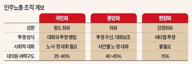 새 정부 파워그룹 민주노총 수장 선거 '4파전'