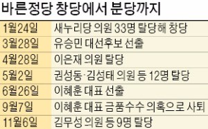 286일 만에 끝난 바른정당 '개혁보수 실험'