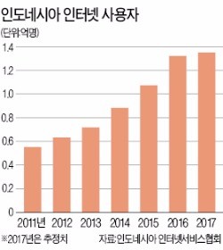 [컨트리 리포트] 모바일 인터넷 급성장… 스타트업 투자 몰리는 인도네시아