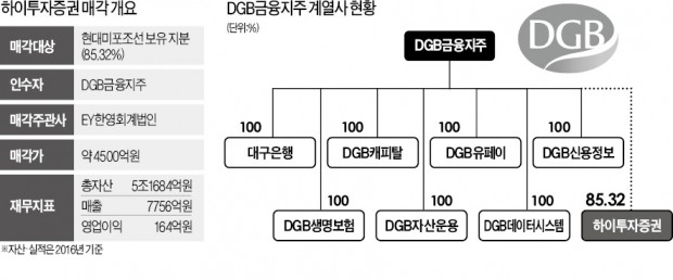 DGB금융, 하이투자증권 새 주인으로…마침내 증권사까지 품었다