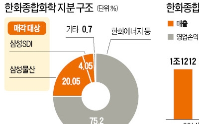  삼성물산, 한화종합화학 지분 20% 다 판다