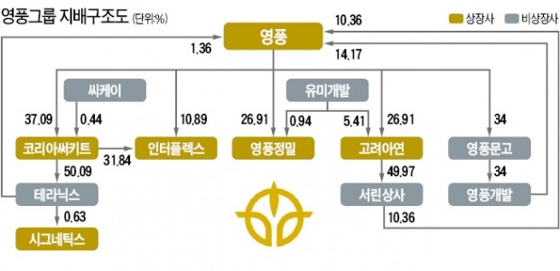 공정위, 공익재단 전수조사한다는데…영풍그룹, 문화재단 활용한 지배구조 손질 '논란'