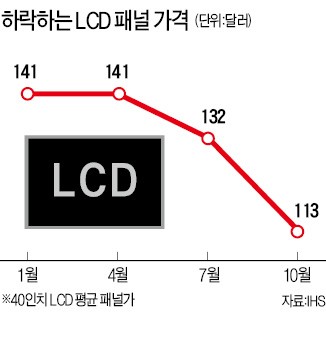 LCD 패널값 뚝뚝…디스플레이 이익 뚝, TV 실적 쑥