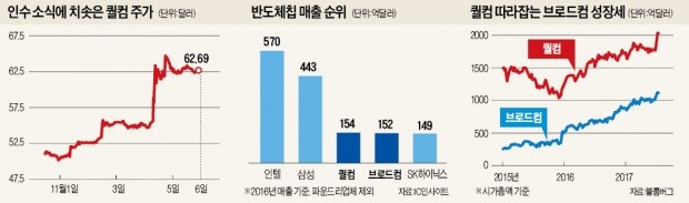 "1300억달러로 부족해?"…브로드컴, 퀄컴 거절땐 적대적 M&A 나설 수도