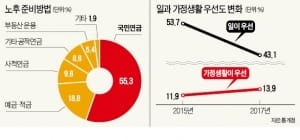 점점 사라지는 '일벌레'…'가정보다 일 우선' 절반 이하로 첫 감소