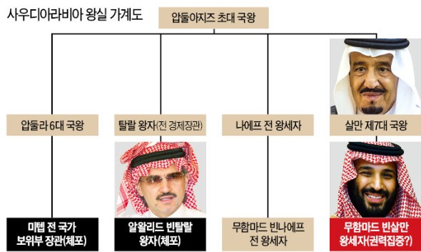 트럼프까지 개입한 사우디 '왕좌의 게임'…'탈석유' 개혁 급물살 탈까