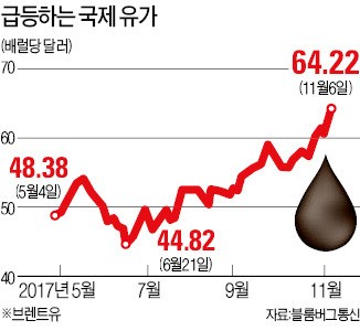 뜨거운 유가…70달러 눈앞