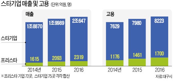 '대구형 스타기업' 전국서 1000개사 키운다