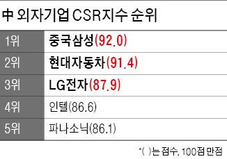 현대자동차, 중국 외자기업 사회적책임 분야 2년 연속 자동차업계 1위