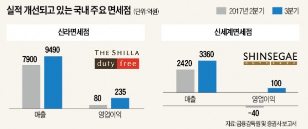 사드 보복에도 '따이궁'은 한국 면세점 찾았다