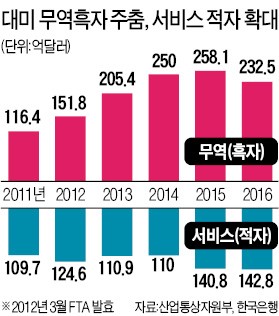 트럼프 "한·미 FTA, 미국에 그다지 좋지 않아"…개정 협상 속도낼 듯