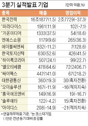 한전, 영업익 2조7729억…37% 줄어