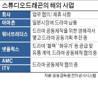 스튜디오드래곤, 아마존·넷플릭스와 글로벌 드라마 제작에 1420억 투자