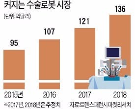 '다빈치' 연매출 3조… 구글도 수술로봇 만든다