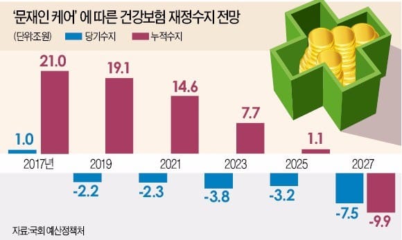 '문재인 케어'에… 건강보험, 2019년 적자전환