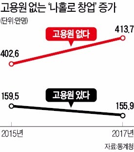 '쥐꼬리' 창업자금의 그늘… 부쩍 늘어난 '나홀로' 자영업자