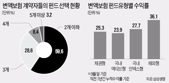 변액보험 수익률, 편입 펀드 수 따라 '천차만별'