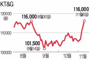 KT&G 바라보는 엇갈린 시선