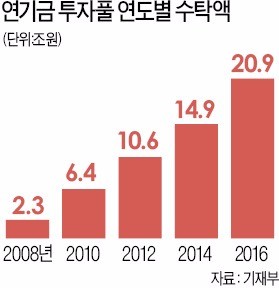 21조 '연기금 투자풀'도 16년 만에 대수술