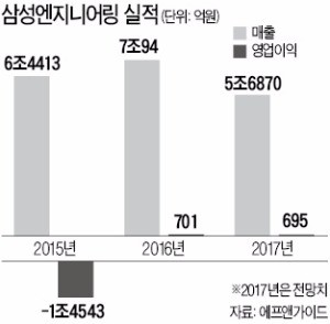 영업익 70% 줄었는데… 한 달새 20% 뛴 삼성엔지니어링
