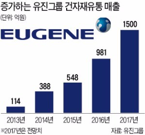 유진, 주택보수 자재 유통 진출… 소상공인 '반발'