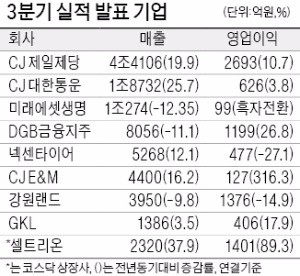 셀트리온 '깜짝 실적'… 영업익 89% 늘어