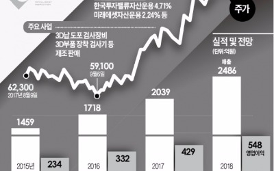 3D 검사장비 1위 고영, 올해 75% 상승… 로봇시장 진출로 주가·실적 더 뛸까