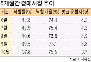 10월 경매 평균 응찰자 3.7명… 2년래 최저