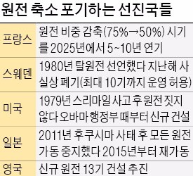 선진국은 속속 유턴하는데… 한국은 '원전 축소'로 역주행