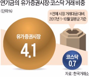 연기금, 코스닥 투자 확 늘린다