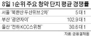 "전매제한전 막차 타자"… 부산서 최고 경쟁률 216 대 1