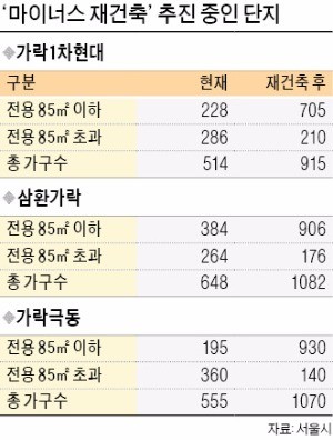 중대형→중소형으로 쪼개 일반분양 늘려… 강남 '마이너스 재건축' 바람