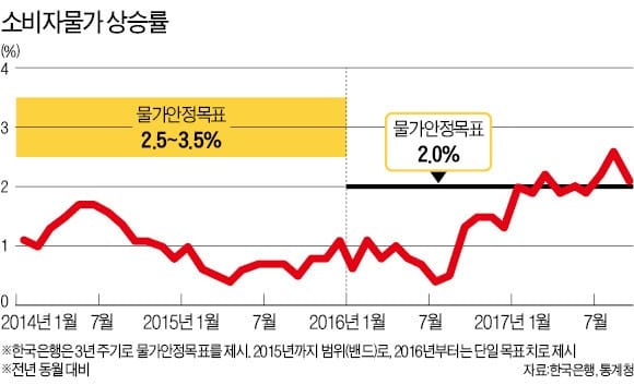 경기 '기지개' 켜는데 근원물가상승률은 여전히 1%대…통화정책 최대 변수는 저물가