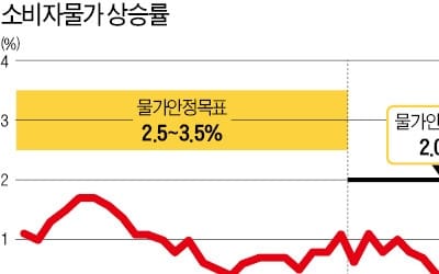 경기 '기지개' 켜는데 근원물가상승률은 여전히 1%대…통화정책 최대 변수는 저물가