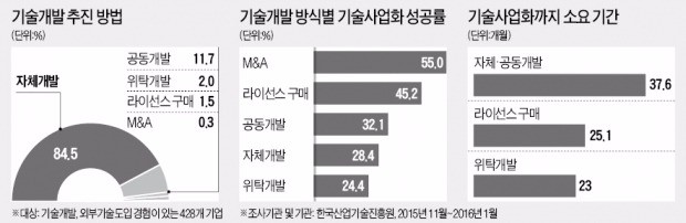 AI 시대…원하는 기술은 시장서 '바이 R&D'로