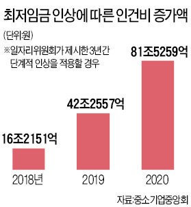 "영세업자 줄도산 1년 유예시키는 것일 뿐"