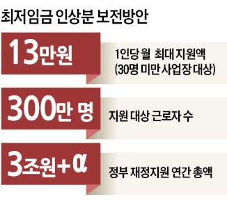 결국…세금 3조+α 들어가는 최저임금 인상