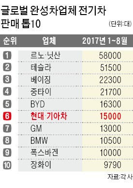 현대·기아, 전기차 판매 '고군분투'…아이오닉 선전 타고 11위 → 6위로