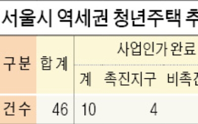 강남구청에 '발목 잡힌' 역세권 청년주택