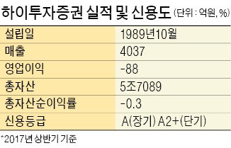 DGB로 편입되는 하이투자증권, 신용등급 상향 '청신호'