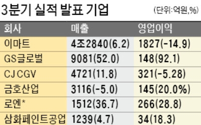 이마트, 영업익 1827억…14.9% 줄어