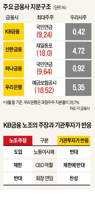 '0.1% 제안권' 앞세운 은행 노조…기관투자가들 "기업가치 훼손 우려"