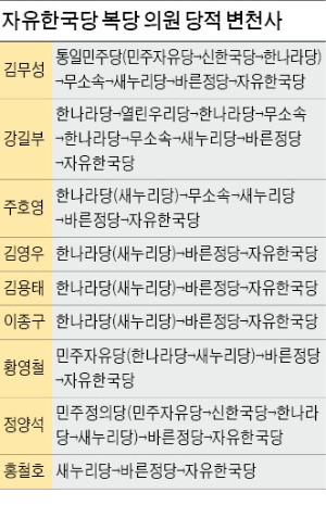 홍준표·김무성 연합파, 원내대표 경선서 친박과 '1차 대결' 예고