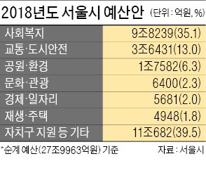 역대 첫 30조 넘은 서울시 예산