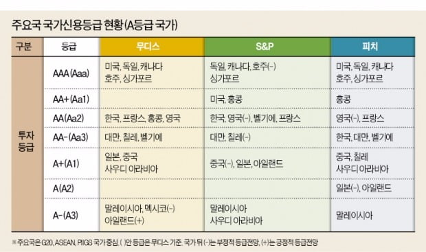  [Cover Story-국가신용등급] S&P·무디스·피치 신용등급에 국채 금리 달라져요