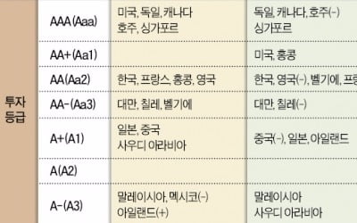  S&P·무디스·피치 신용등급에 국채 금리 달라져요