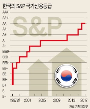 [Cover Story-국가신용등급] 한국 신용등급은 20년 사이 V자로 올랐어요