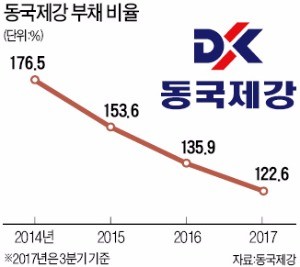 더 단단해진 동국제강… 3년간 빚 1.3조 갚았다