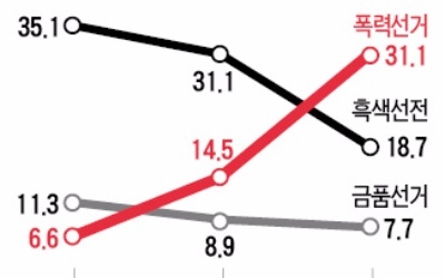 대선 폭력사범 2배 이상 늘었다