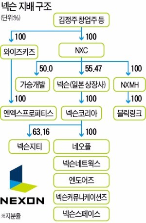 넥슨의 지주회사 NXC, M&A '실탄' 쌓고 조직도 확대… 김정주의 '영토 확장' 재개되나
